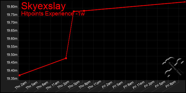 Last 7 Days Graph of Skyexslay