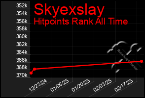 Total Graph of Skyexslay