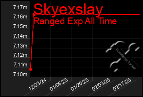 Total Graph of Skyexslay