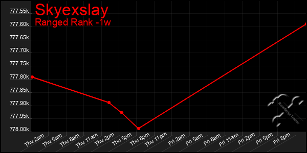 Last 7 Days Graph of Skyexslay