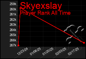 Total Graph of Skyexslay