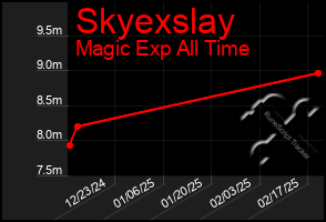 Total Graph of Skyexslay