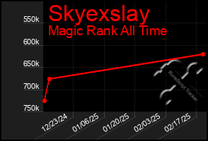 Total Graph of Skyexslay