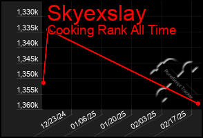 Total Graph of Skyexslay