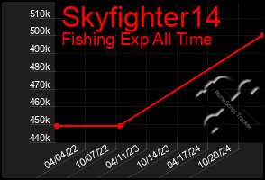 Total Graph of Skyfighter14