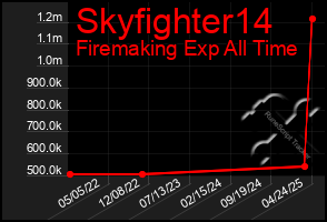 Total Graph of Skyfighter14