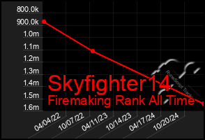 Total Graph of Skyfighter14