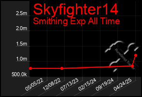 Total Graph of Skyfighter14