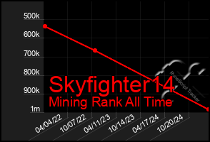 Total Graph of Skyfighter14