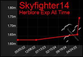 Total Graph of Skyfighter14