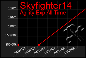 Total Graph of Skyfighter14