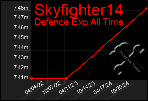 Total Graph of Skyfighter14