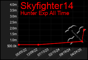 Total Graph of Skyfighter14