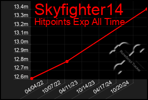 Total Graph of Skyfighter14