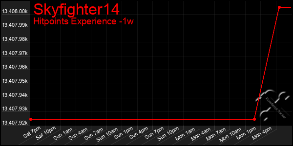 Last 7 Days Graph of Skyfighter14