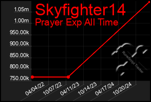 Total Graph of Skyfighter14