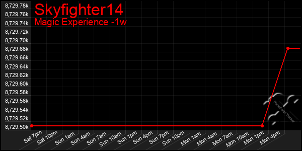 Last 7 Days Graph of Skyfighter14