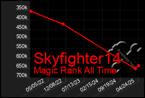 Total Graph of Skyfighter14