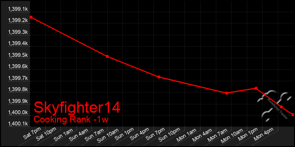 Last 7 Days Graph of Skyfighter14