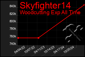 Total Graph of Skyfighter14