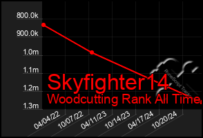 Total Graph of Skyfighter14