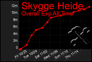 Total Graph of Skygge Heide