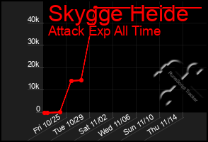 Total Graph of Skygge Heide