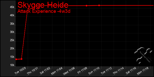 Last 31 Days Graph of Skygge Heide