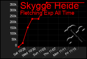 Total Graph of Skygge Heide