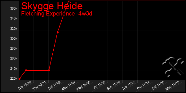 Last 31 Days Graph of Skygge Heide