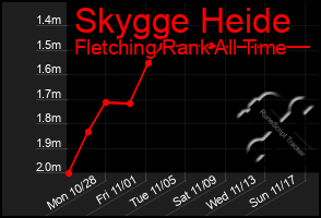 Total Graph of Skygge Heide