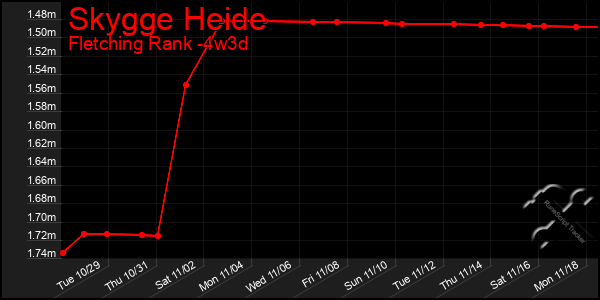 Last 31 Days Graph of Skygge Heide