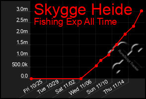 Total Graph of Skygge Heide