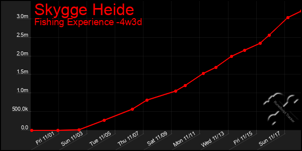 Last 31 Days Graph of Skygge Heide