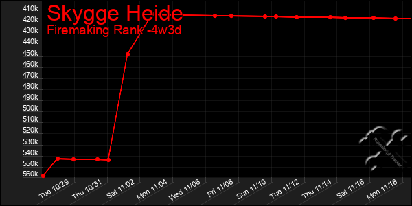 Last 31 Days Graph of Skygge Heide