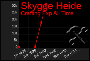 Total Graph of Skygge Heide