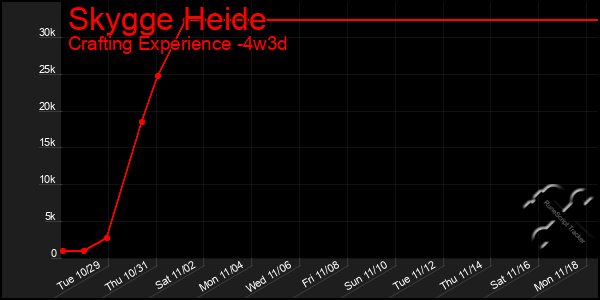 Last 31 Days Graph of Skygge Heide