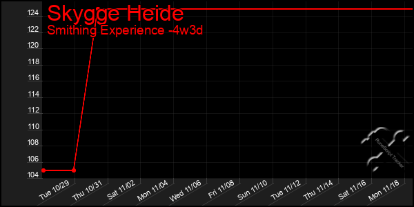 Last 31 Days Graph of Skygge Heide