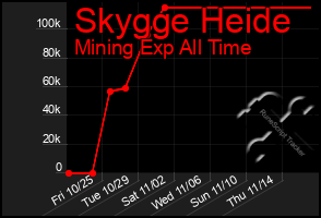 Total Graph of Skygge Heide