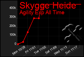 Total Graph of Skygge Heide