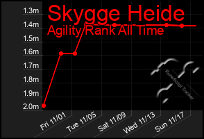 Total Graph of Skygge Heide