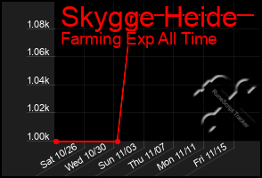 Total Graph of Skygge Heide