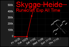 Total Graph of Skygge Heide