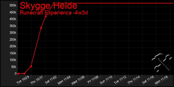 Last 31 Days Graph of Skygge Heide