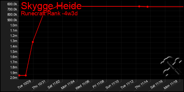 Last 31 Days Graph of Skygge Heide