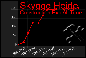 Total Graph of Skygge Heide