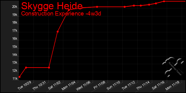 Last 31 Days Graph of Skygge Heide