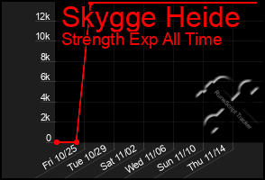 Total Graph of Skygge Heide