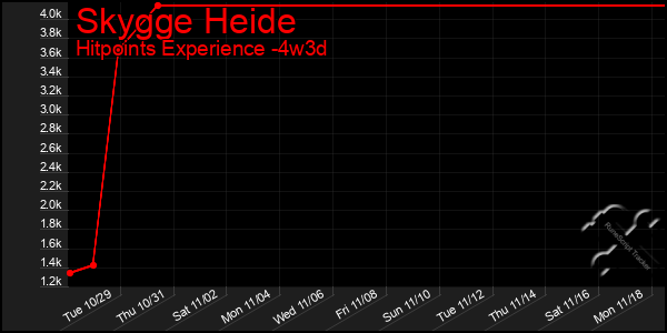 Last 31 Days Graph of Skygge Heide