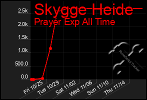 Total Graph of Skygge Heide